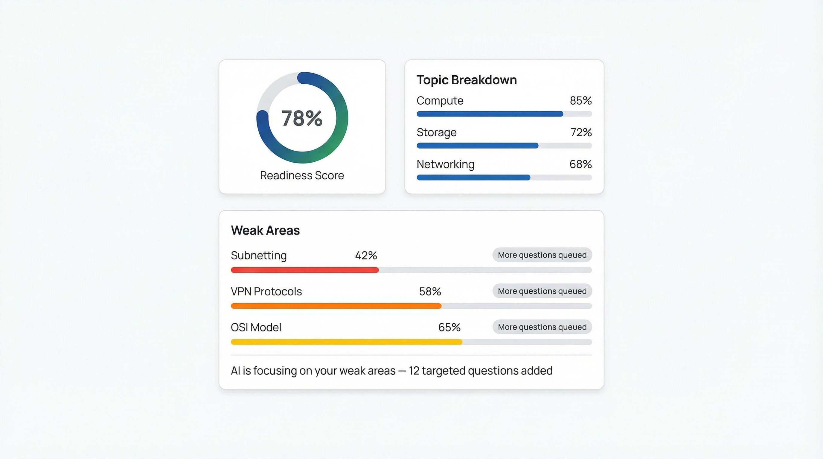 HydraNode adaptive learning showing weak areas and targeted question queue